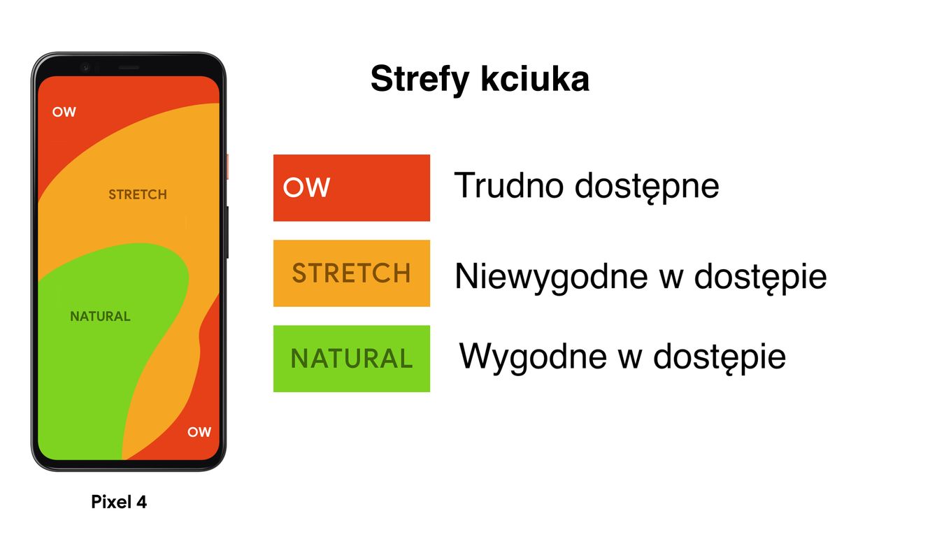 Mapa stref kciuka na modelu telefonu Pixel 4: lewy górny róg oraz prawy górny róg są strefami trudno dostępnymi dla kciuka, prawy górny róg oraz większość środka i dołu ekranu jest niewygodna w dostępie, natomiast strefą wygodną jest obszar wyznaczony przez półokrągły ruch kciuka po ekranie w momencie, gdy trzyma się go pionowo w prawej ręce.
